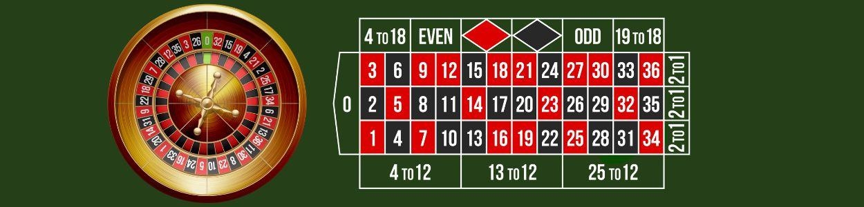 Basisregels bij het spel Europees roulette